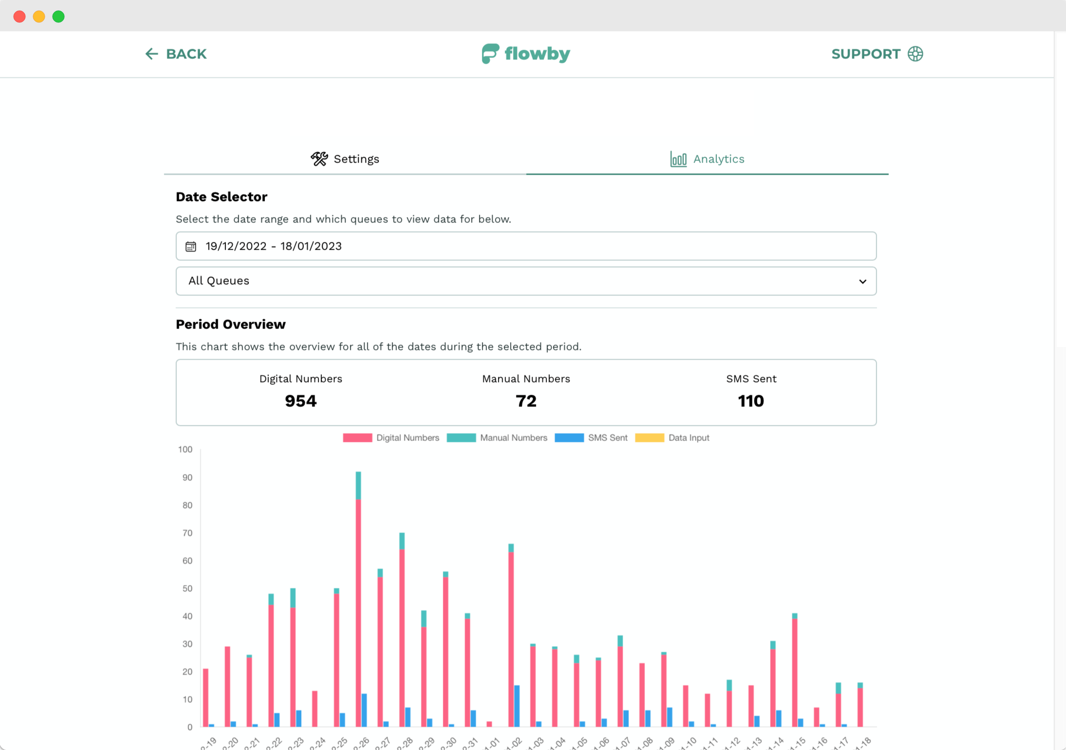 Flowby analytics dashboard with queue statistics